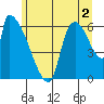 Stanwood tide chart for Tuesday, July 2, 2024