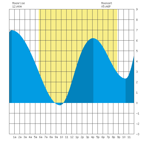 Stanwood tide chart for Tuesday, July 30, 2024
