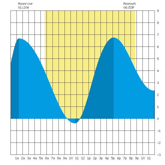Stanwood tide chart for Wednesday, July 31, 2024