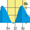 Stanwood tide chart for Wednesday, July 31, 2024