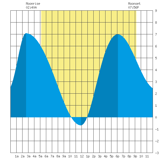 Stanwood tide chart for Wednesday, July 3, 2024