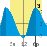Stanwood tide chart for Wednesday, July 3, 2024