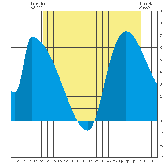 Stanwood tide chart for Thursday, July 4, 2024