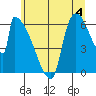Stanwood tide chart for Thursday, July 4, 2024