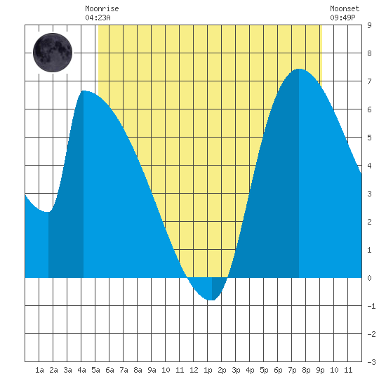 Stanwood tide chart for Friday, July 5, 2024