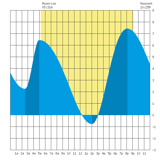 Stanwood tide chart for Saturday, July 6, 2024