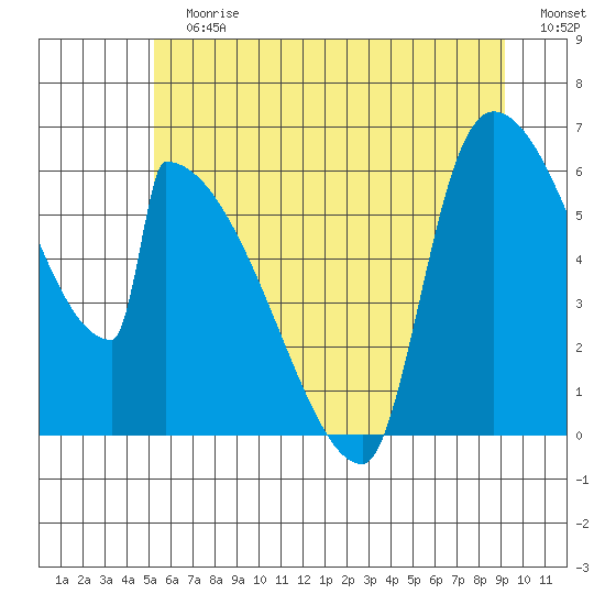 Stanwood tide chart for Sunday, July 7, 2024