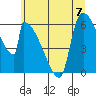 Stanwood tide chart for Sunday, July 7, 2024