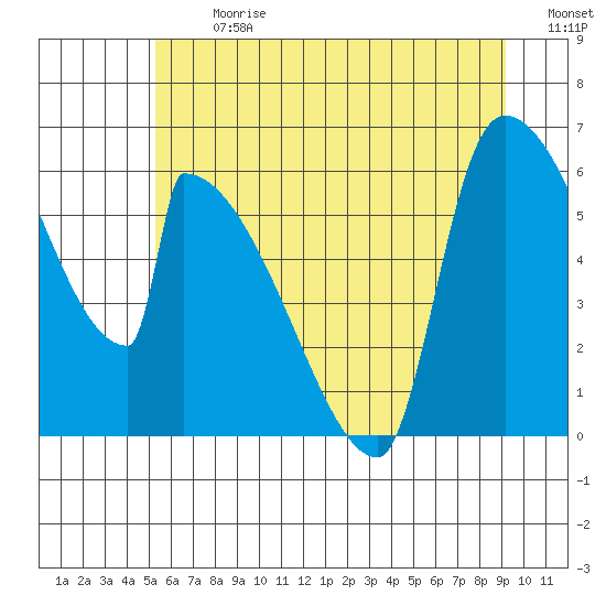 Stanwood tide chart for Monday, July 8, 2024