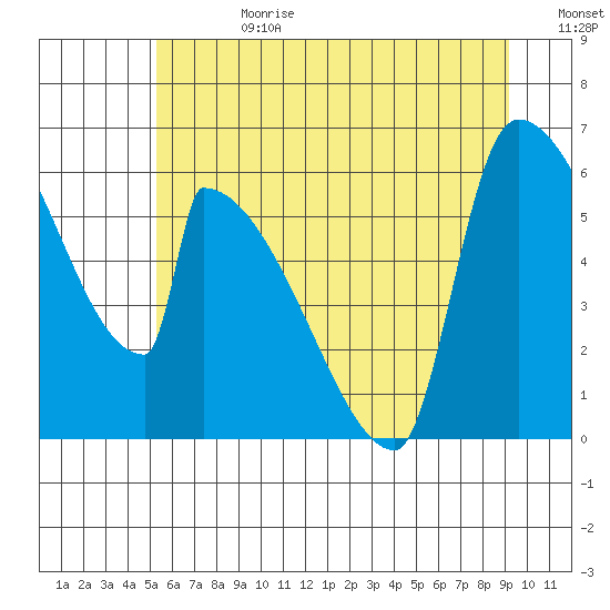 Stanwood tide chart for Tuesday, July 9, 2024