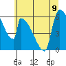 Stanwood tide chart for Tuesday, July 9, 2024