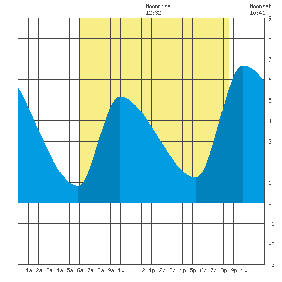 Stanwood tide chart for Saturday, August 10, 2024