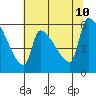 Stanwood tide chart for Saturday, August 10, 2024