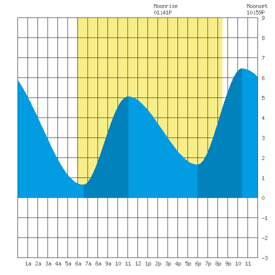 Stanwood tide chart for Sunday, August 11, 2024