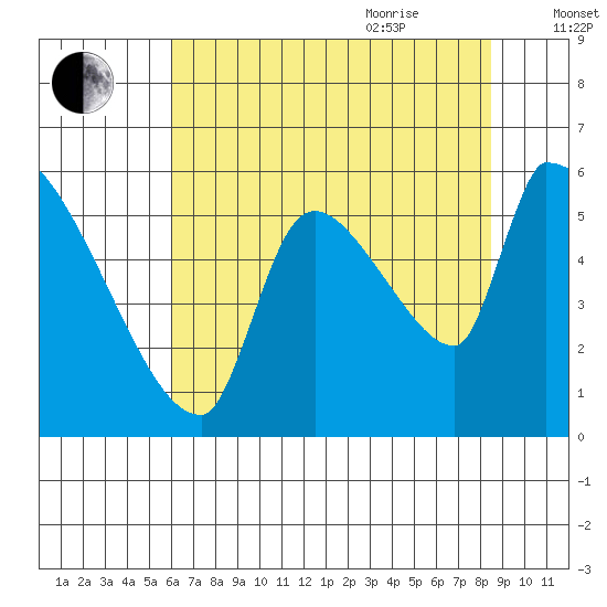 Stanwood tide chart for Monday, August 12, 2024