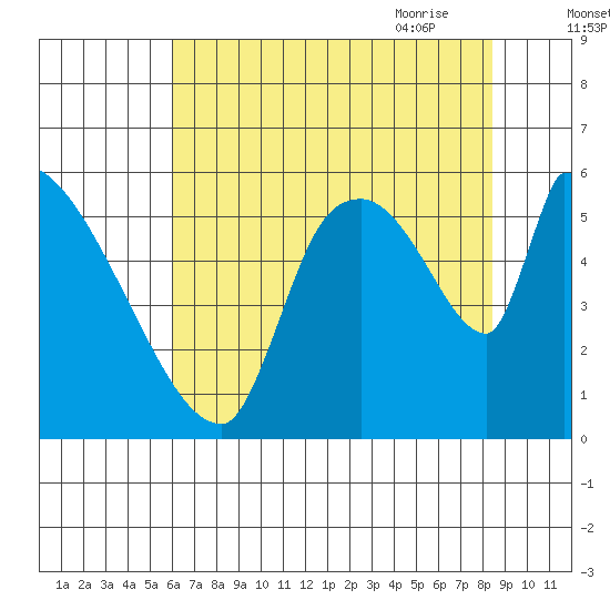 Stanwood tide chart for Tuesday, August 13, 2024