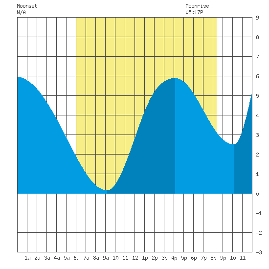 Stanwood tide chart for Wednesday, August 14, 2024