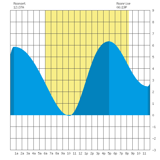 Stanwood tide chart for Thursday, August 15, 2024