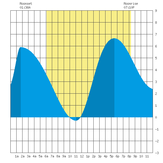 Stanwood tide chart for Friday, August 16, 2024