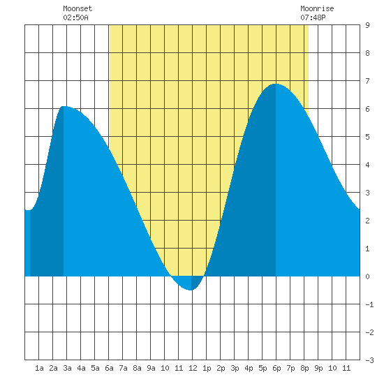 Stanwood tide chart for Saturday, August 17, 2024