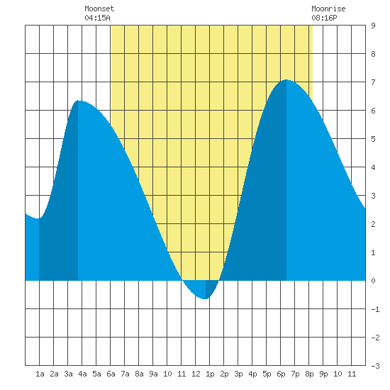 Stanwood tide chart for Sunday, August 18, 2024