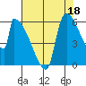 Stanwood tide chart for Sunday, August 18, 2024