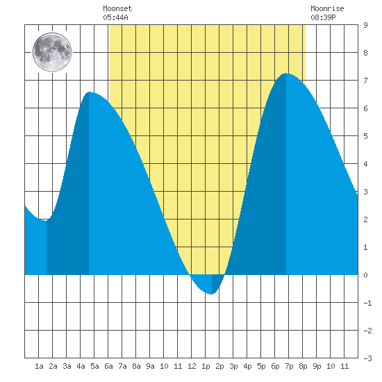 Stanwood tide chart for Monday, August 19, 2024