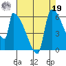 Stanwood tide chart for Monday, August 19, 2024
