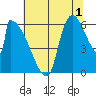 Stanwood tide chart for Thursday, August 1, 2024
