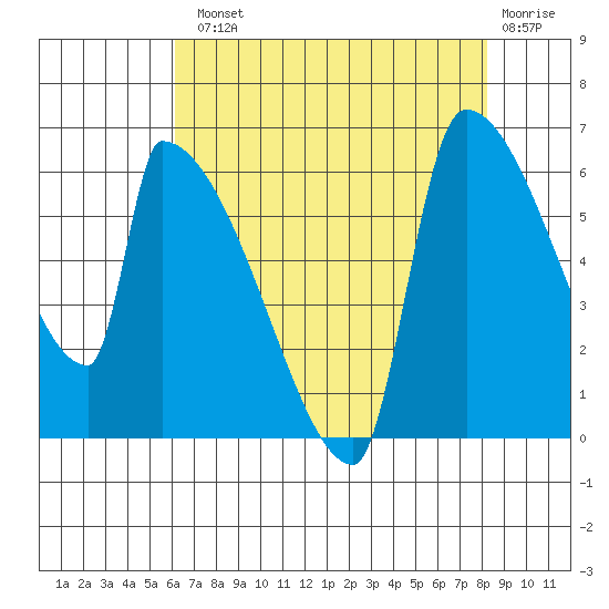 Stanwood tide chart for Tuesday, August 20, 2024