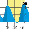 Stanwood tide chart for Tuesday, August 20, 2024