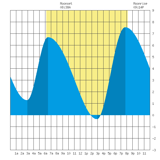 Stanwood tide chart for Wednesday, August 21, 2024