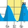 Stanwood tide chart for Wednesday, August 21, 2024