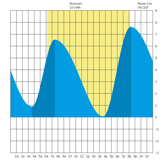Stanwood tide chart for Thursday, August 22, 2024