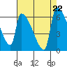 Stanwood tide chart for Thursday, August 22, 2024