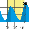 Stanwood tide chart for Friday, August 23, 2024
