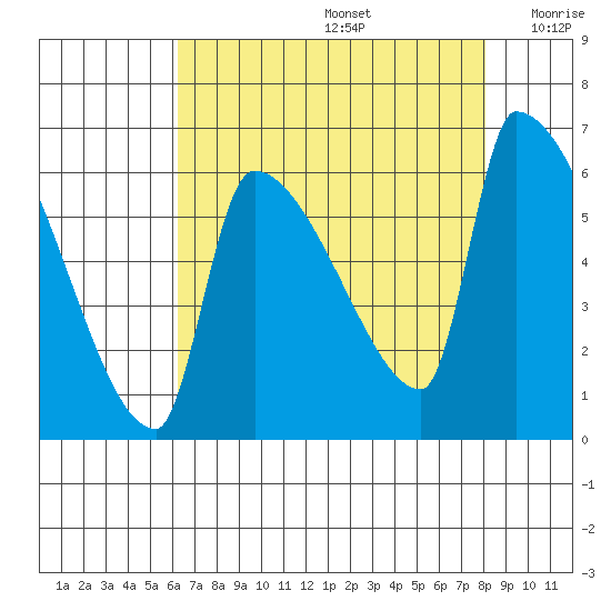 Stanwood tide chart for Saturday, August 24, 2024