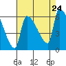 Stanwood tide chart for Saturday, August 24, 2024