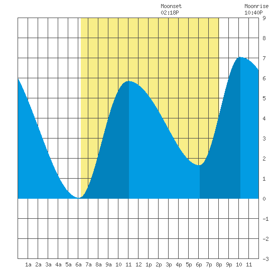 Stanwood tide chart for Sunday, August 25, 2024