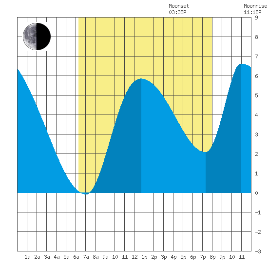 Stanwood tide chart for Monday, August 26, 2024