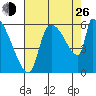 Stanwood tide chart for Monday, August 26, 2024