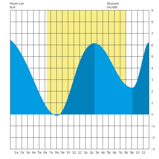 Stanwood tide chart for Tuesday, August 27, 2024