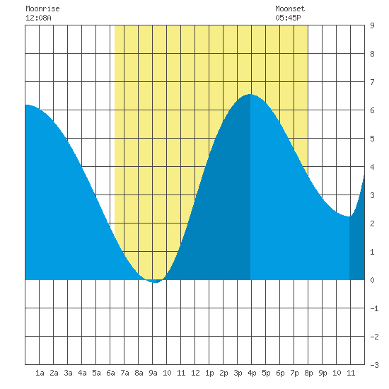 Stanwood tide chart for Wednesday, August 28, 2024