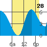 Stanwood tide chart for Wednesday, August 28, 2024