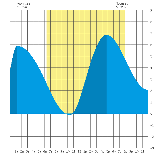 Stanwood tide chart for Thursday, August 29, 2024