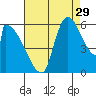 Stanwood tide chart for Thursday, August 29, 2024