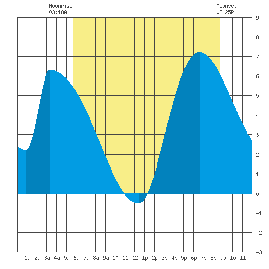 Stanwood tide chart for Friday, August 2, 2024