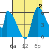 Stanwood tide chart for Friday, August 2, 2024