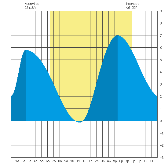 Stanwood tide chart for Friday, August 30, 2024