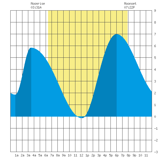 Stanwood tide chart for Saturday, August 31, 2024